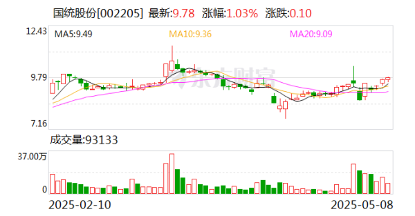 富盈网 国统股份：公司是PCCP行业内唯一一家具有国家级企业技术中心的单位