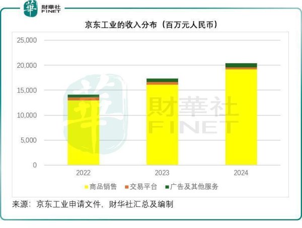 创赢策略 “京东系”再添悍将，京东工业有何看点