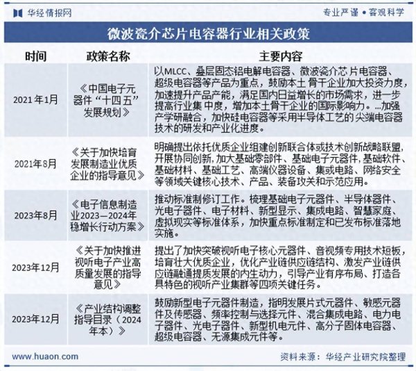 永华配资 2025年中国微波瓷介芯片电容器行业相关政策、市场规模及趋势分析