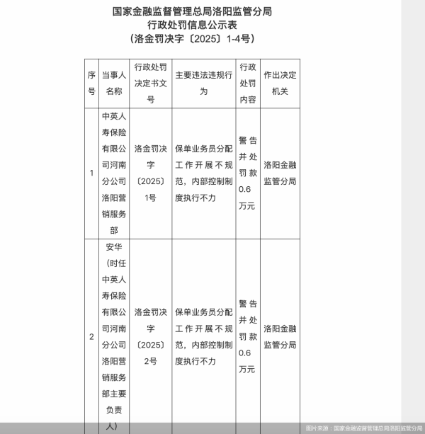 凤凰策略 涉两项违规，中英人寿河南分公司洛阳营销服务部合计被罚1.2万元