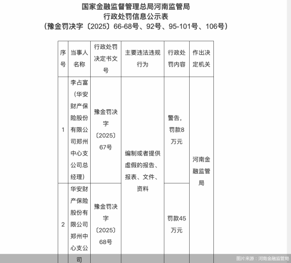 倍加网配资 涉一项违规，华安财险郑州中心支公司合计被罚53万元