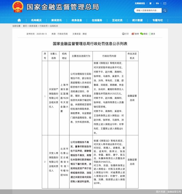 驰牛配资 违规向关联方输送利益等，天安财险被吊销业务许可证，多人被禁业